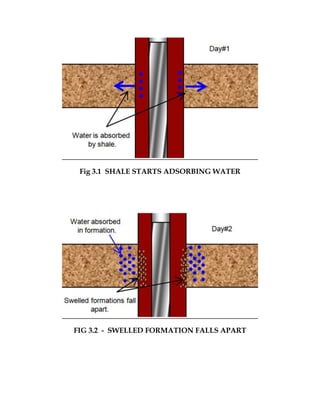 Fig 3.1 SHALE STARTS ADSORBING WATER
FIG 3.2 - SWELLED FORMATION FALLS APART
 