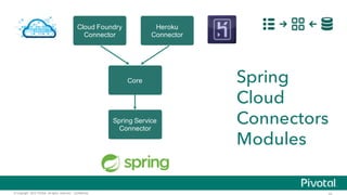 ©  Copyright   2015 Pivotal.  All  rights   reserved.     Confidential.
Cloud  Foundry
Connector
Heroku
Connector
Core
Spring  Service
Connector
Spring
Cloud
Connectors
Modules
 