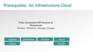 63Pivotal   Confidential
Prerequisite:    An  Infrastructure  Cloud
Google
vSphere AmazonOpenStack
Fast,  Consistent  API  Access  to  
Resources
Servers,  Networks,  Storage,  Images
vCloud
Azure
 