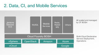 65Pivotal   Confidential
2.  Data,  CI,  and  Mobile  Services  
Others
Jenkins  
Service
(CI)
Google
Mobile
Services
Cloud  Foundry  BOSH
MySQL
vSphere AmazonOpenStack
Multi-­Cloud  Declarative  
Service  Deployment,  
Operations
All  scaled  and  managed  
by  CF  BOSH  Redis,
Rabbit  
MQ
vCloud
Azure
 