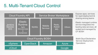 68Pivotal   Confidential
5.  Multi-­Tenant  Cloud  Control
Elastic  
Runtime
Agile    
Microservices
In
Containers
Others
Jenkins  
Service
(CI)
Google
Cloud  Foundry  BOSH
MySQL
vSphere AmazonOpenStack
Multi-­Cloud  Declarative  
Service  Deployment,  
Operations
Elastic  managed  runtime  
service  integrated  into  
leading  data  services;;  all  
scaled  and  managed  by  
CF  BOSH  
vCloud
Azure
Service  Broker  Marketplace
Mobile
Services
Redis,
Rabbit  
MQ
Expose  apps,  services  
for rapid  deployment  &  
sharing  among  teams
Cloud  Foundry  API
 