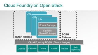 69Pivotal   Confidential
Cloud  Foundry  on  Open  Stack
Neutron
BOSH  Release
Keystone Nova CinderGlance
Swift
(optional)
Job
Job
Job
Source  Package
Stemcell
(Base  OS  Image)
Cloud  Foundry  BOSH  (Glance  Image)
BOSH  
Release  …
 