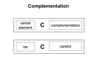 Complementation
verbal
element
complementation
be
C
C careful
 