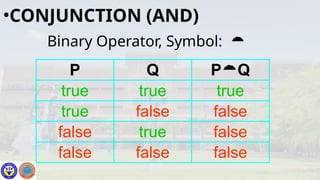 Binary Operator, Symbol: 
•CONJUNCTION (AND)
P Q PQ
true true true
true false false
false true false
false false false
 