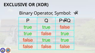 Binary Operator, Symbol: 
P Q PQ
true true false
true false true
false true true
false false false
EXCLUSIVE OR (XOR)
 