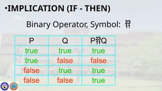 Binary Operator, Symbol: 
•IMPLICATION (IF - THEN)
P Q PQ
true true true
true false false
false true true
false false true
 