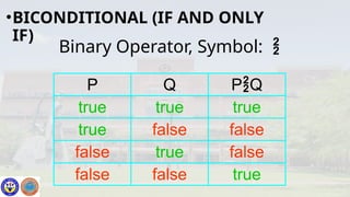 Binary Operator, Symbol: 
•BICONDITIONAL (IF AND ONLY
IF)
P Q PQ
true true true
true false false
false true false
false false true
 