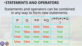 Statements and operators can be combined
in any way to form new statements.
•STATEMENTS AND OPERATORS
P Q P Q
(P)(Q
)
true true false false false
true false false true true
false true true false true
false false true true true
 