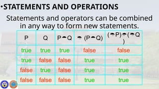 Statements and operators can be combined
in any way to form new statements.
•STATEMENTS AND OPERATIONS
P Q PQ  (PQ)
(P)(Q
)
true true true false false
true false false true true
false true false true true
false false false true true
 