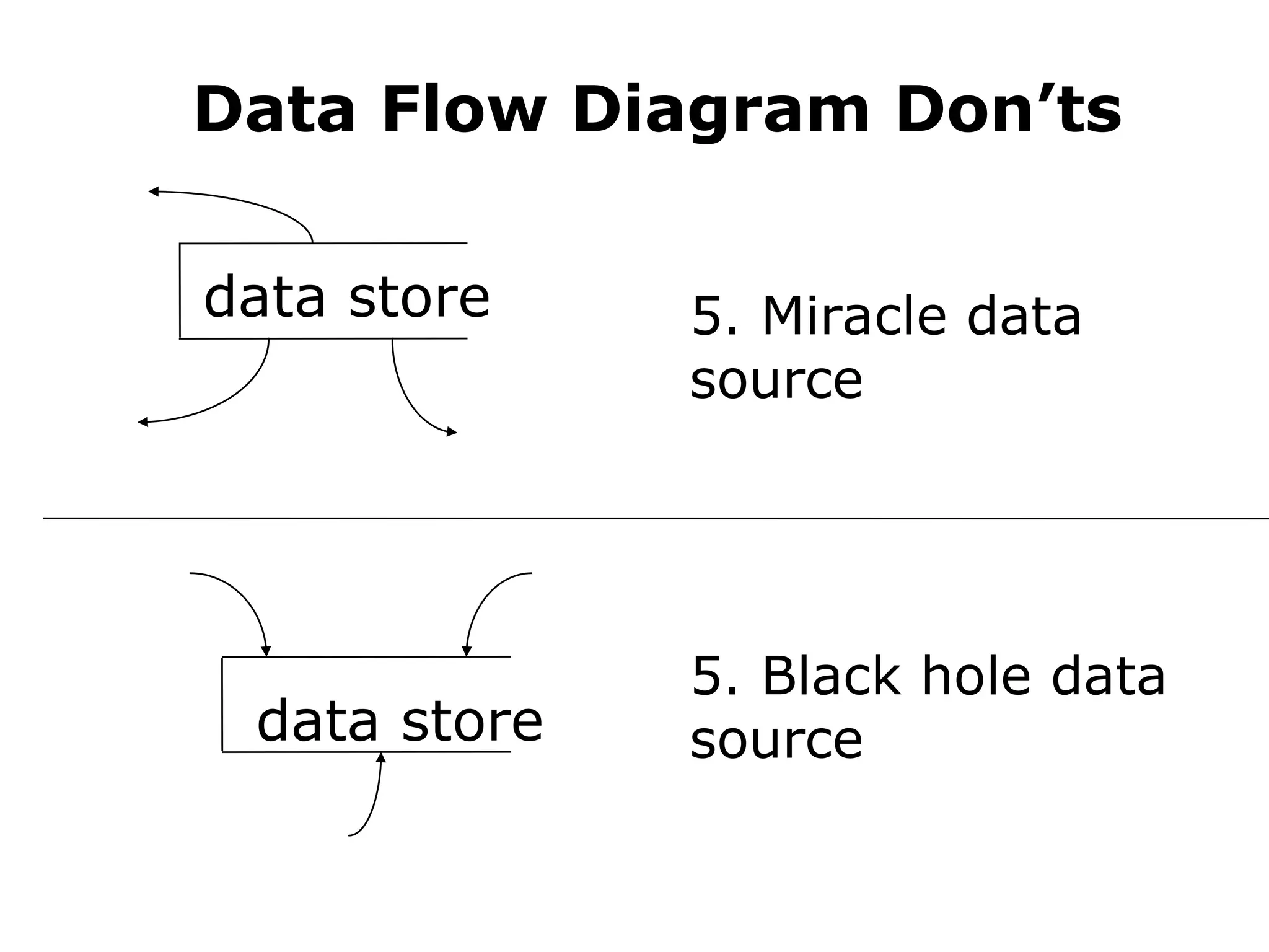 Data Flow Diagram Don’ts
data store 5. Miracle data
source
data store
5. Black hole data
source
 
