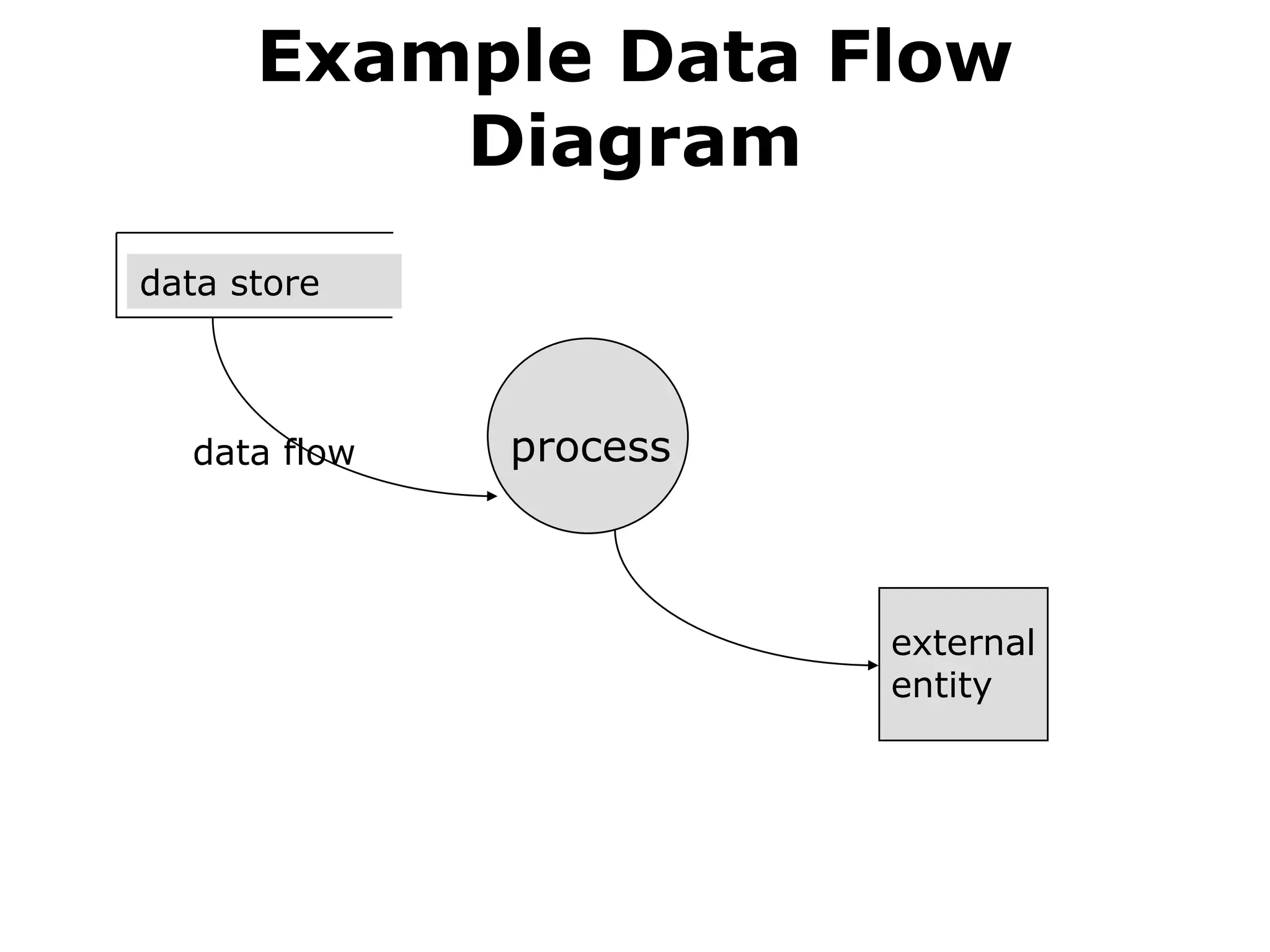 Example Data Flow
Diagram
data store
process
external
entity
data flow
 
