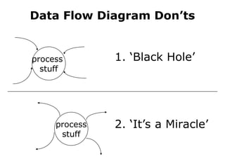 Data Flow Diagram Don’ts
process
stuff
1. ‘Black Hole’
process
stuff
2. ‘It’s a Miracle’
 