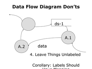 Data Flow Diagram Don’ts
A.2
A.1
ds-1
data
4. Leave Things Unlabeled
Corollary: Labels Should
 