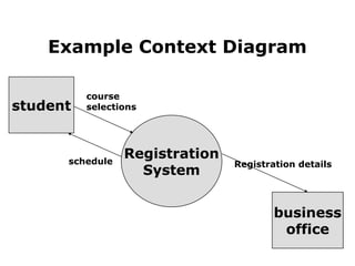 Example Context Diagram
Registration
System
student
course
selections
business
office
Registration details
schedule
 