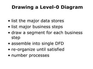 Drawing a Level-0 Diagram
• list the major data stores
• list major business steps
• draw a segment for each business
step
• assemble into single DFD
• re-organize until satisfied
• number processes
 