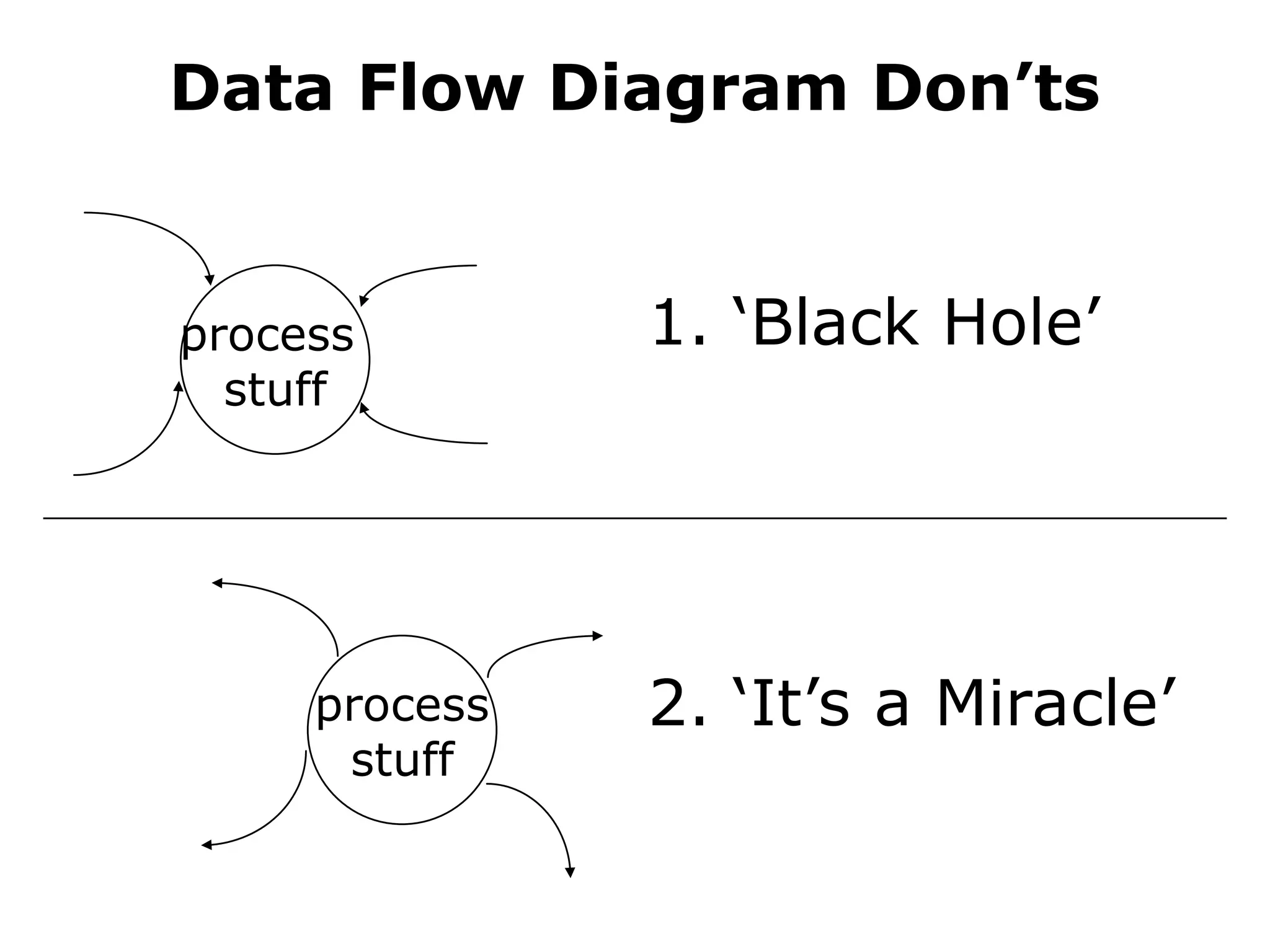 Data Flow Diagram Don’ts
process
stuff
1. ‘Black Hole’
process
stuff
2. ‘It’s a Miracle’
 