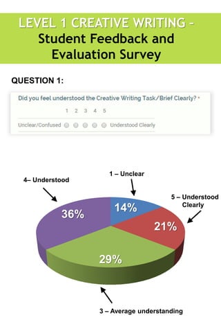 14%
21%
29%
36%
LEVEL 1 CREATIVE WRITING –
Student Feedback and
Evaluation Survey
QUESTION 1:
4– Understood
3 – Average understanding
1 – Unclear
5 – Understood
Clearly
 
