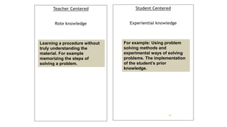 Teacher Centered
Rote knowledge
Student Centered
Experiential knowledge
20
For example: Using problem
solving methods and
experimental ways of solving
problems. The implementation
of the student’s prior
knowledge.
Learning a procedure without
truly understanding the
material. For example
memorizing the steps of
solving a problem.
 