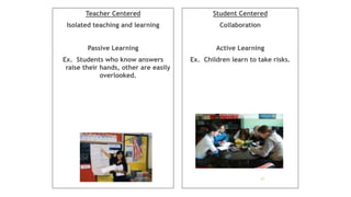 Teacher Centered
Isolated teaching and learning
Passive Learning
Ex. Students who know answers
raise their hands, other are easily
overlooked.
Student Centered
Collaboration
Active Learning
Ex. Children learn to take risks.
21
 