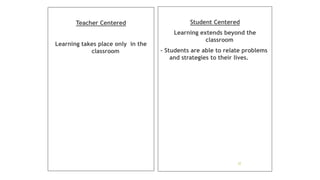 Teacher Centered
Learning takes place only in the
classroom
Student Centered
Learning extends beyond the
classroom
- Students are able to relate problems
and strategies to their lives.
22
 