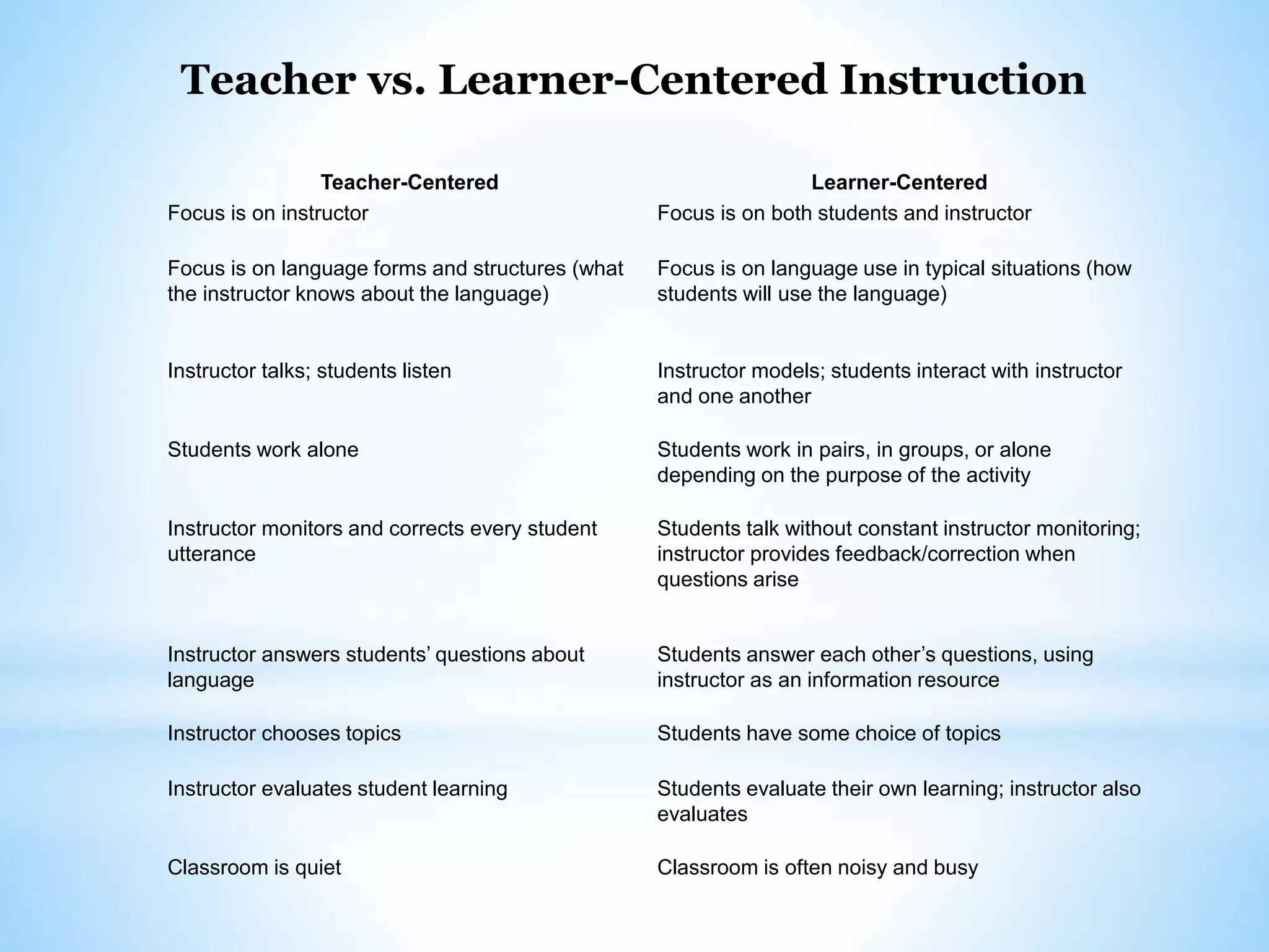 Teacher vs. Learner-Centered Instruction 
Teacher-Centered Learner-Centered 
Focus is on instructor Focus is on both students and instructor 
Focus is on language forms and structures (what 
the instructor knows about the language) 
Focus is on language use in typical situations (how 
students will use the language) 
Instructor talks; students listen Instructor models; students interact with instructor 
and one another 
Students work alone Students work in pairs, in groups, or alone 
depending on the purpose of the activity 
Instructor monitors and corrects every student 
utterance 
Students talk without constant instructor monitoring; 
instructor provides feedback/correction when 
questions arise 
Instructor answers students’ questions about 
language 
Students answer each other’s questions, using 
instructor as an information resource 
Instructor chooses topics Students have some choice of topics 
Instructor evaluates student learning Students evaluate their own learning; instructor also 
evaluates 
Classroom is quiet Classroom is often noisy and busy 
 