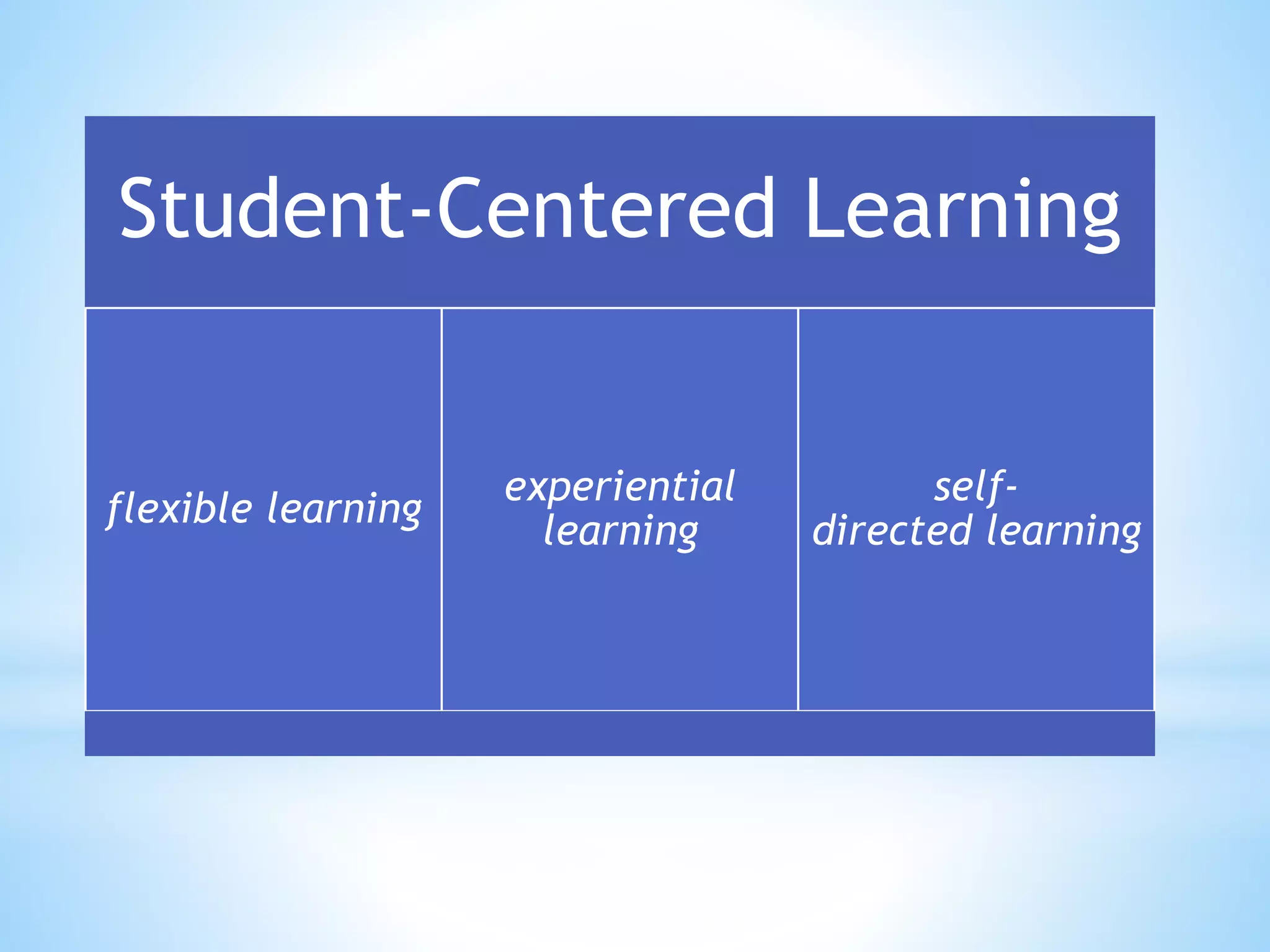 Student-Centered Learning 
flexible learning 
experiential 
learning 
self-directed 
learning 
 