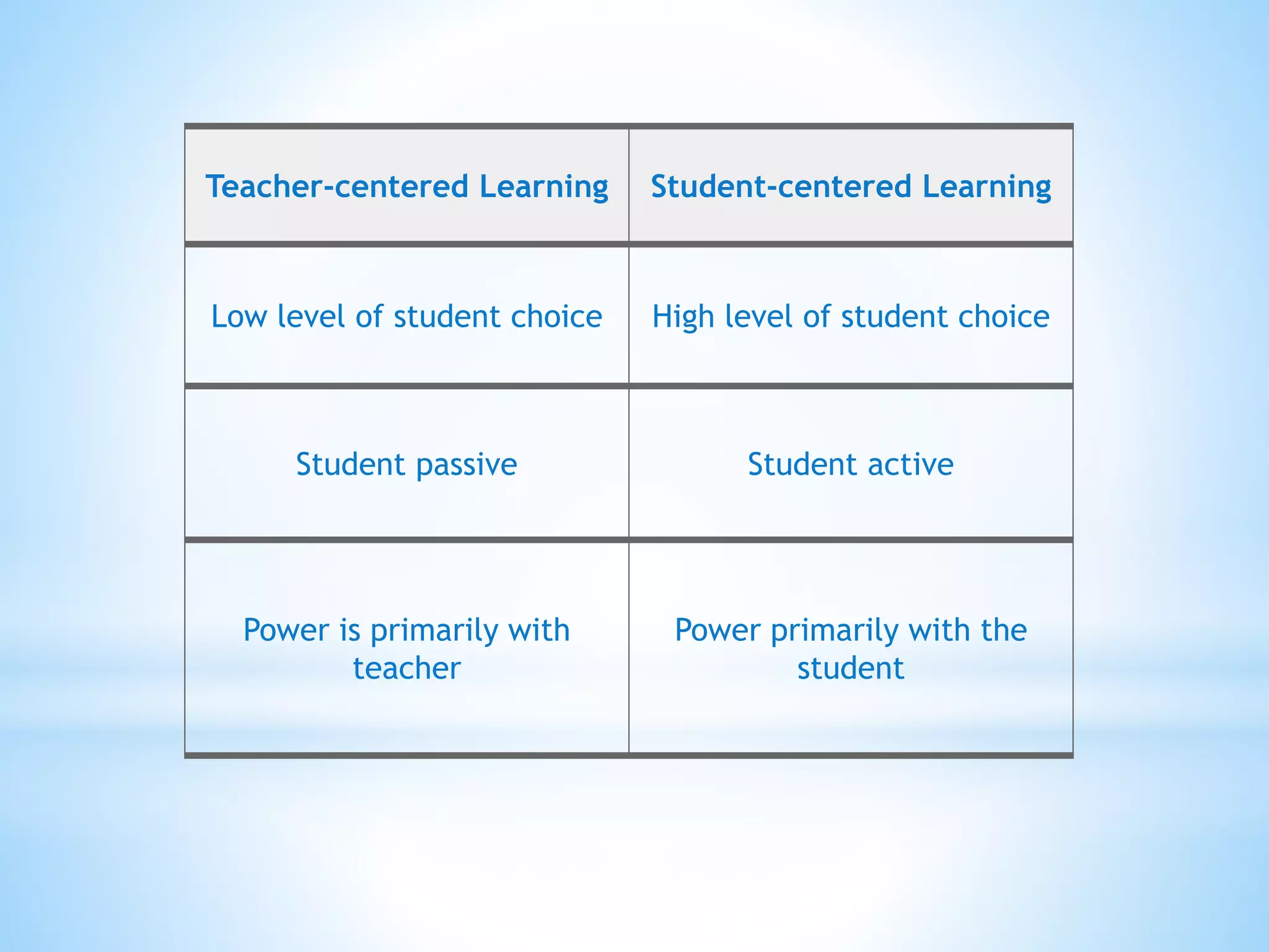Teacher-centered Learning Student-centered Learning 
Low level of student choice High level of student choice 
Student passive Student active 
Power is primarily with 
teacher 
Power primarily with the 
student 
 