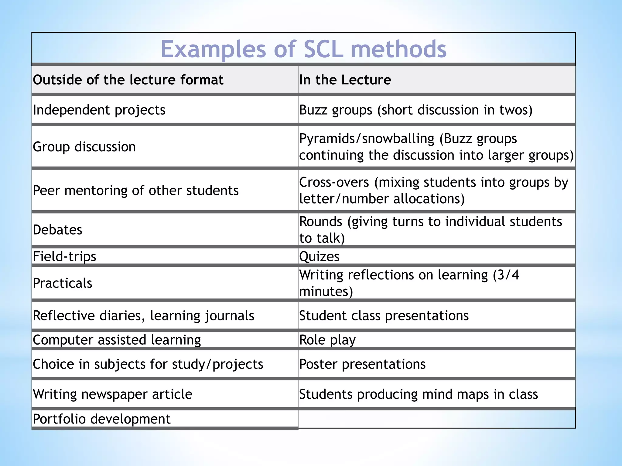 Examples of SCL methods 
Outside of the lecture format In the Lecture 
Independent projects Buzz groups (short discussion in twos) 
Group discussion 
Pyramids/snowballing (Buzz groups 
continuing the discussion into larger groups) 
Peer mentoring of other students 
Cross-overs (mixing students into groups by 
letter/number allocations) 
Debates 
Rounds (giving turns to individual students 
to talk) 
Field-trips Quizes 
Practicals 
Writing reflections on learning (3/4 
minutes) 
Reflective diaries, learning journals Student class presentations 
Computer assisted learning Role play 
Choice in subjects for study/projects Poster presentations 
Writing newspaper article Students producing mind maps in class 
Portfolio development 
 