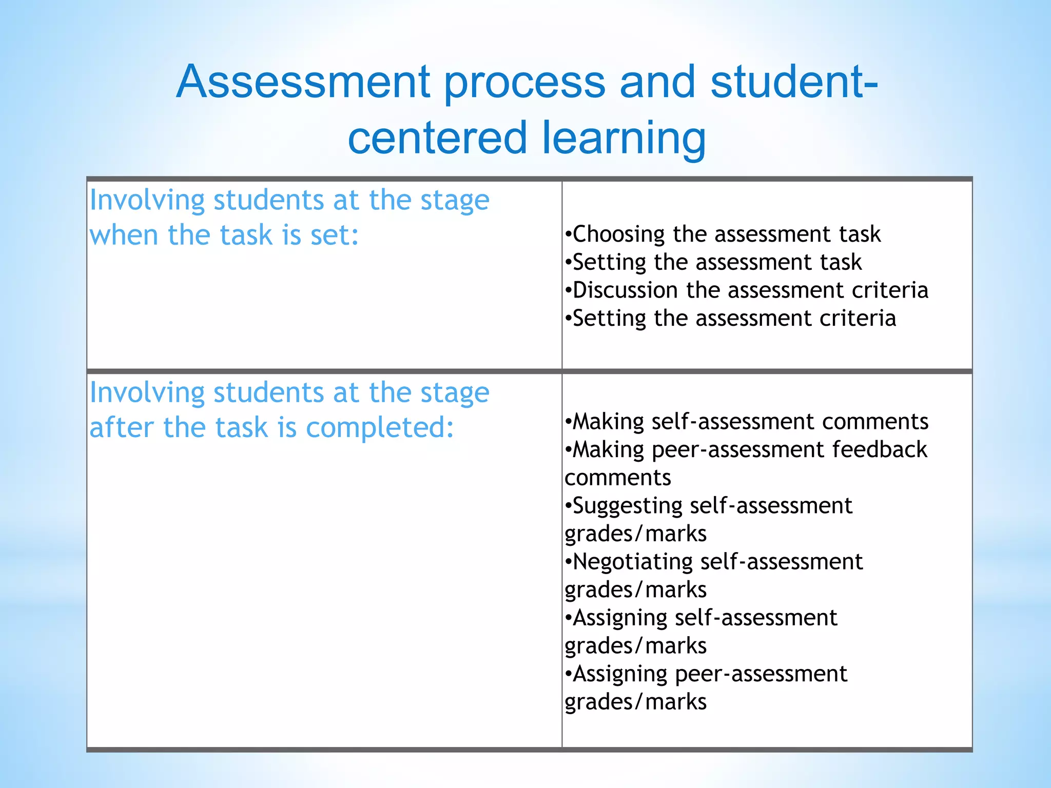 Assessment process and student-centered 
learning 
Involving students at the stage 
when the task is set: •Choosing the assessment task 
•Setting the assessment task 
•Discussion the assessment criteria 
•Setting the assessment criteria 
Involving students at the stage 
after the task is completed: •Making self-assessment comments 
•Making peer-assessment feedback 
comments 
•Suggesting self-assessment 
grades/marks 
•Negotiating self-assessment 
grades/marks 
•Assigning self-assessment 
grades/marks 
•Assigning peer-assessment 
grades/marks 
 