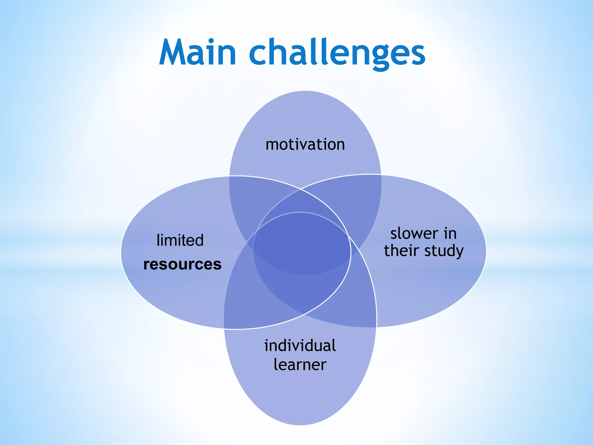 Main challenges 
motivation 
slower in 
their study 
individual 
learner 
limited 
resources 
 