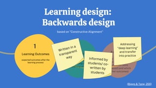 Learning Outcomes
expected outcomes after the
learning process
1
Learning activities
What the students are
actually doing during
the learning process
2
Learning design:
Backwards design
based on "Constructive Alignment"
(Biggs & Tang, 200)
Assessment
How to understand
that the expected
outcomes were
achieved (and which
other outcomes)
3
Written in a
transparent
way
Informed by
students/ co-
written by
students
Addressing
"deep learning"
and transfer
into practice
 