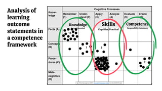 Analysis of
learning
outcome
statements in
a competence
framework
Skills
Cognitive/Practical
Knowledge
Factual/theoretical
Competence
Responsiblity/Automony
 