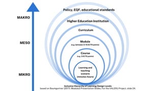 Learning and
teaching
scenario
(minutes-hours)
Inclusive Hierarchy of Learning Design Levels
based on Baumgartner (2017): Module3 Presentation Slides. For the VALERU Project, slide 24.
Module
(e.g. between 3-15 ECTS points)
Curriculum
Higher Education Institution
MIKRO
MESO
MAKRO
Course
(e.g. 3 ECTS points)
Policy, EQF, educational standards
 