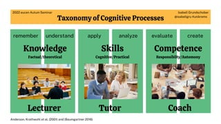 Taxonomy of Cognitive Processes
remember understand apply analyze evaluate create
Knowledge
Factual/theoretical
Skills
Cognitive/Practical
Competence
Responsiblity/Automony
Lecturer Tutor Coach
Anderson, Krathwohl et al. (2001) and (Baumgartner 2016)
Isabell Grundschober
@isabellgru #unikrems
2022 eucen Autum Seminar
 