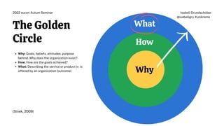 Why
The Golden
Circle
(Sinek, 2009)
What
How
Why: Goals, beliefs, attitudes, purpose
behind. Why does the organization exist?
How: How are the goals achieved?
What: Describing the service or product is is
offered by an organization (outcome)
Isabell Grundschober
@isabellgru #unikrems
2022 eucen Autum Seminar
 
