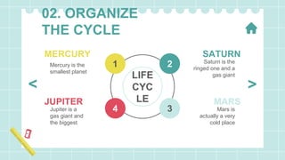 02. ORGANIZE
THE CYCLE
Mercury is the
smallest planet
Jupiter is a
gas giant and
the biggest
Saturn is the
ringed one and a
gas giant
Mars is
actually a very
cold place
SATURN
MERCURY
MARS
JUPITER
LIFE
CYC
LE
2
1
4 3
>
<
 