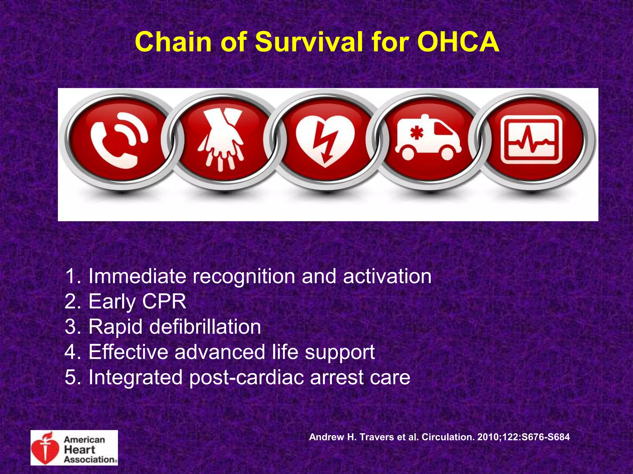 Chain of Survival for OHCA
Andrew H. Travers et al. Circulation. 2010;122:S676-S684
1. Immediate recognition and activation
2. Early CPR
3. Rapid defibrillation
4. Effective advanced life support
5. Integrated post-cardiac arrest care
 
