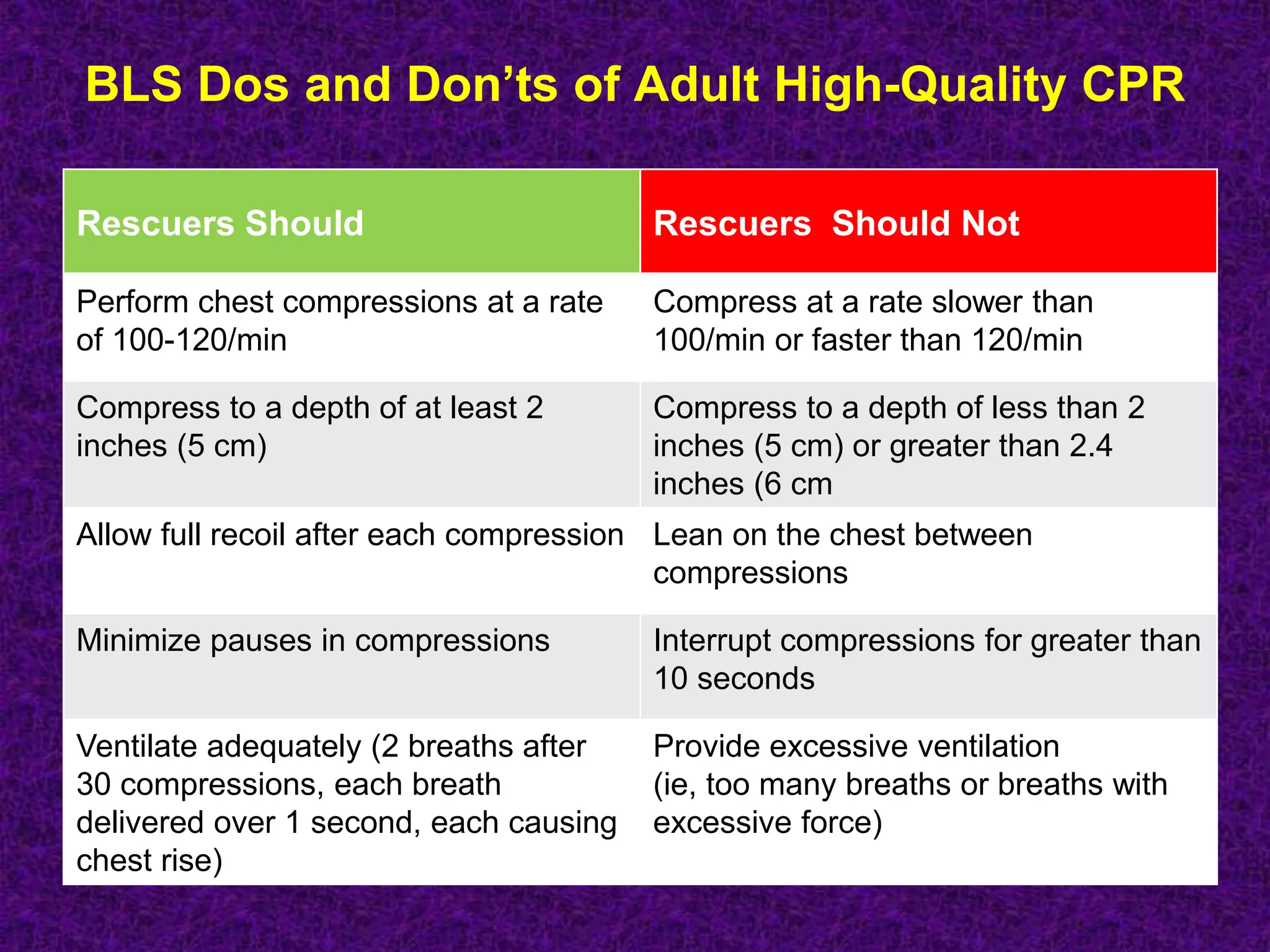 BLS Dos and Don’ts of Adult High-Quality CPR
Rescuers Should NotRescuers Should
Compress at a rate slower than
100/min or faster than 120/min
Perform chest compressions at a rate
of 100-120/min
Compress to a depth of less than 2
inches (5 cm) or greater than 2.4
inches (6 cm
Compress to a depth of at least 2
inches (5 cm)
Lean on the chest between
compressions
Allow full recoil after each compression
Interrupt compressions for greater than
10 seconds
Minimize pauses in compressions
Provide excessive ventilation
(ie, too many breaths or breaths with
excessive force)
Ventilate adequately (2 breaths after
30 compressions, each breath
delivered over 1 second, each causing
chest rise)
 