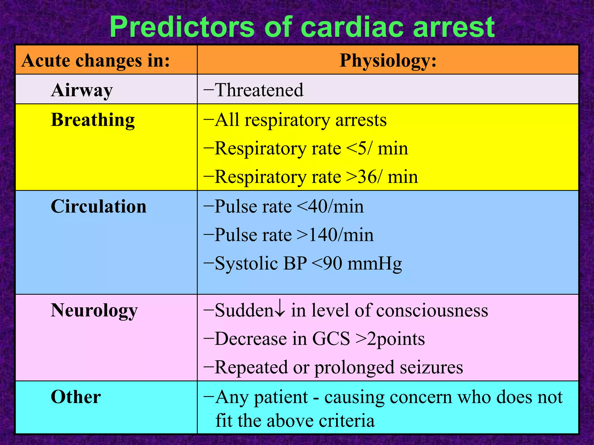 Physiology:Acute changes in:
−ThreatenedAirway
−All respiratory arrests
−Respiratory rate <5/ min
−Respiratory rate >36/ min
Breathing
−Pulse rate <40/min
−Pulse rate >140/min
−Systolic BP <90 mmHg
Circulation
−Sudden in level of consciousness
−Decrease in GCS >2points
−Repeated or prolonged seizures
Neurology
−Any patient - causing concern who does not
fit the above criteria
Other
Predictors of cardiac arrest
 