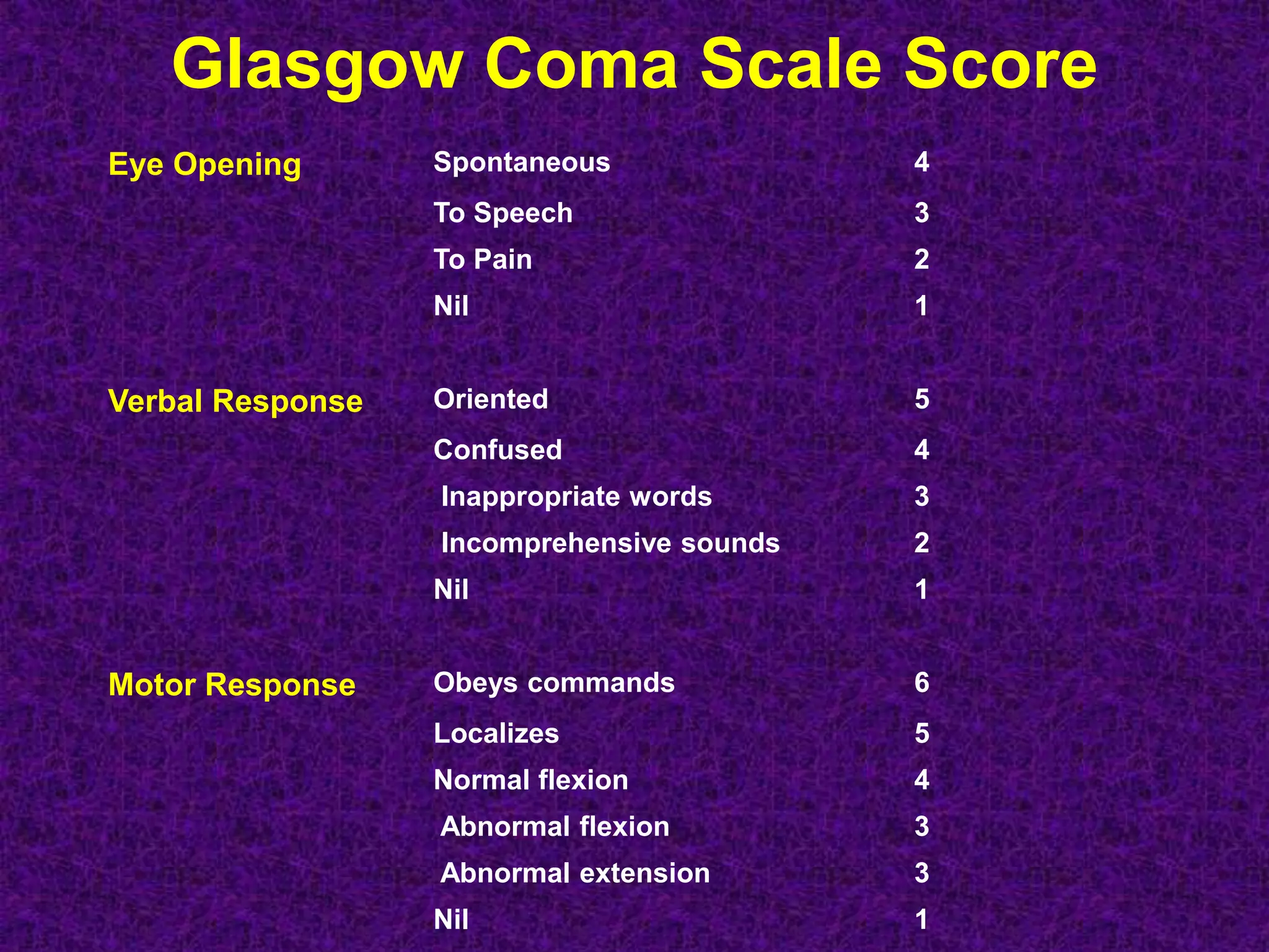 Glasgow Coma Scale Score
4SpontaneousEye Opening
3To Speech
2To Pain
1Nil
5OrientedVerbal Response
4Confused
3Inappropriate words
2Incomprehensive sounds
1Nil
6Obeys commandsMotor Response
5Localizes
4Normal flexion
3Abnormal flexion
3Abnormal extension
1Nil
 