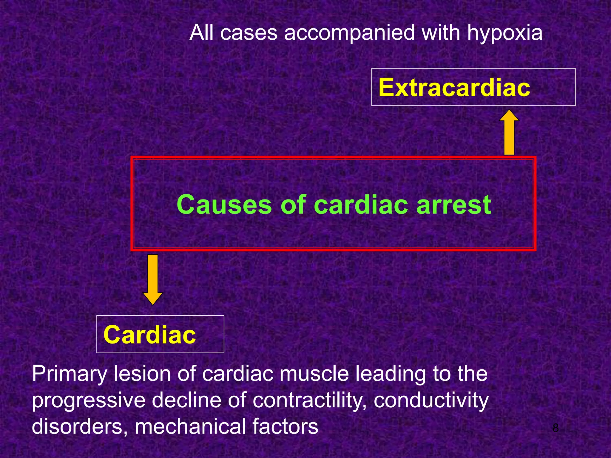 8
Causes of cardiac arrest
Cardiac
Extracardiac
Primary lesion of cardiac muscle leading to the
progressive decline of contractility, conductivity
disorders, mechanical factors
All cases accompanied with hypoxia
 