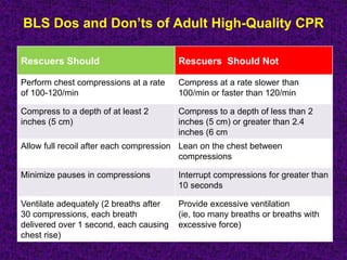BLS Dos and Don’ts of Adult High-Quality CPR
Rescuers Should NotRescuers Should
Compress at a rate slower than
100/min or faster than 120/min
Perform chest compressions at a rate
of 100-120/min
Compress to a depth of less than 2
inches (5 cm) or greater than 2.4
inches (6 cm
Compress to a depth of at least 2
inches (5 cm)
Lean on the chest between
compressions
Allow full recoil after each compression
Interrupt compressions for greater than
10 seconds
Minimize pauses in compressions
Provide excessive ventilation
(ie, too many breaths or breaths with
excessive force)
Ventilate adequately (2 breaths after
30 compressions, each breath
delivered over 1 second, each causing
chest rise)
 