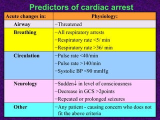 Physiology:Acute changes in:
−ThreatenedAirway
−All respiratory arrests
−Respiratory rate <5/ min
−Respiratory rate >36/ min
Breathing
−Pulse rate <40/min
−Pulse rate >140/min
−Systolic BP <90 mmHg
Circulation
−Sudden in level of consciousness
−Decrease in GCS >2points
−Repeated or prolonged seizures
Neurology
−Any patient - causing concern who does not
fit the above criteria
Other
Predictors of cardiac arrest
 