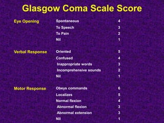 Glasgow Coma Scale Score
4SpontaneousEye Opening
3To Speech
2To Pain
1Nil
5OrientedVerbal Response
4Confused
3Inappropriate words
2Incomprehensive sounds
1Nil
6Obeys commandsMotor Response
5Localizes
4Normal flexion
3Abnormal flexion
3Abnormal extension
1Nil
 