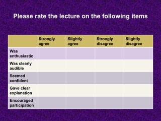 Please rate the lecture on the following items
Slightly
disagree
Strongly
disagree
Slightly
agree
Strongly
agree
Was
enthusiastic
Was clearly
audible
Seemed
confident
Gave clear
explanation
Encouraged
participation
 