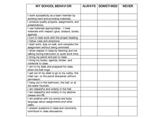 MY SCHOOL BEHAVI OR ALWAYS SOMETI MES NEVER
I work successfully as a team member by
working hard and providing materials.
I produce quality projects, assignments, and
presentations.
I use materials appropriately. I treat
materials with respect (glue, scissors, books,
agenda)
I turn in neat work with the proper heading.
I follow rules and directions.
I start work, stay on task, and complete the
assignment without being reminded.
I show respect in class by listening and not
talking during instruction or quiet work time.
I bring my pencil and pen to class.
I bring my books, agenda, binder, and
notebook to class.
I am in my desk and prepared for class
when the bell rings.
I get out of my desk to go to my cubby, the
trash can, or the pencil sharpener without
permission.
I hang out in the bathroom, the hall, or at
the water fountain.
I am respectful and orderly in the hall.
I am respectful and orderly in my elective
classes and PE.
I am positive with my words and body
language about assignments and other
tasks.
I answer questions in class and voluntarily
contribute in class discussions.
 