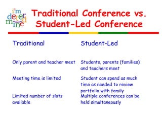Traditional Conference vs.
Student-Led Conference
Traditional Student-Led
Only parent and teacher meet Students, parents (families)
and teachers meet
Meeting time is limited Student can spend as much
time as needed to review
portfolio with family
Limited number of slots
available
Multiple conferences can be
held simultaneously
 