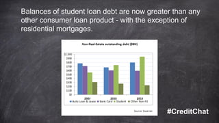 Balances of student loan debt are now greater than any
other consumer loan product - with the exception of
residential mortgages.
#CreditChat
 