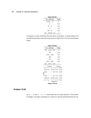66 Chapter 10 Solutions (Students)
Table P10.18-1
No. of Points Value
N
¡N
2
¡ 1
¢
0
2 2=9
N ¡ 2 3=9
4 4=9
3N ¡ 8 6=9
(N ¡ 2)
¡N
2 ¡ 2
¢
1
A histogram is easily constructed from the entries in this table. A similar (tedious, but
not dif®cult) procedure yields the results shown in Table P10.18-2 for the checkerboard
image.
Table P10.18-2
No. of Points Value
N2
2
¡ 14N + 98 0
28 2=9
14N ¡ 224 3=9
128 4=9
98 5=9
16N ¡ 256 6=9
N2
2 ¡ 16N + 128 1
Figure P10.18
Problem 10.20
(a) A1 = A2 and ¾1 = ¾2 = ¾, which makes the two modes identical. If the number
of samples is not large, convergence to a value at or near the mid point between the two
 
