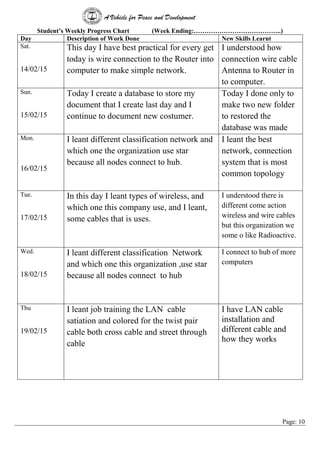 A Vehicle for Peace and Development
Page: 10
Student’s Weekly Progress Chart (Week Ending:…………………………………..)
Day Description of Work Done New Skills Learnt
Sat.
14/02/15
This day I have best practical for every get
today is wire connection to the Router into
computer to make simple network.
I understood how
connection wire cable
Antenna to Router in
to computer.
Sun.
15/02/15
Today I create a database to store my
document that I create last day and I
continue to document new costumer.
Today I done only to
make two new folder
to restored the
database was made
Mon.
16/02/15
I leant different classification network and
which one the organization use star
because all nodes connect to hub.
I leant the best
network, connection
system that is most
common topology
Tue.
17/02/15
In this day I leant types of wireless, and
which one this company use, and I leant,
some cables that is uses.
I understood there is
different come action
wireless and wire cables
but this organization we
some o like Radioactive.
Wed.
18/02/15
I leant different classification Network
and which one this organization ,use star
because all nodes connect to hub
I connect to hub of more
computers
Thu
19/02/15
I leant job training the LAN cable
satiation and colored for the twist pair
cable both cross cable and street through
cable
I have LAN cable
installation and
different cable and
how they works
 